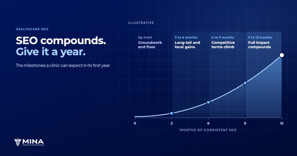 How Long Does Healthcare SEO Take to Work?
