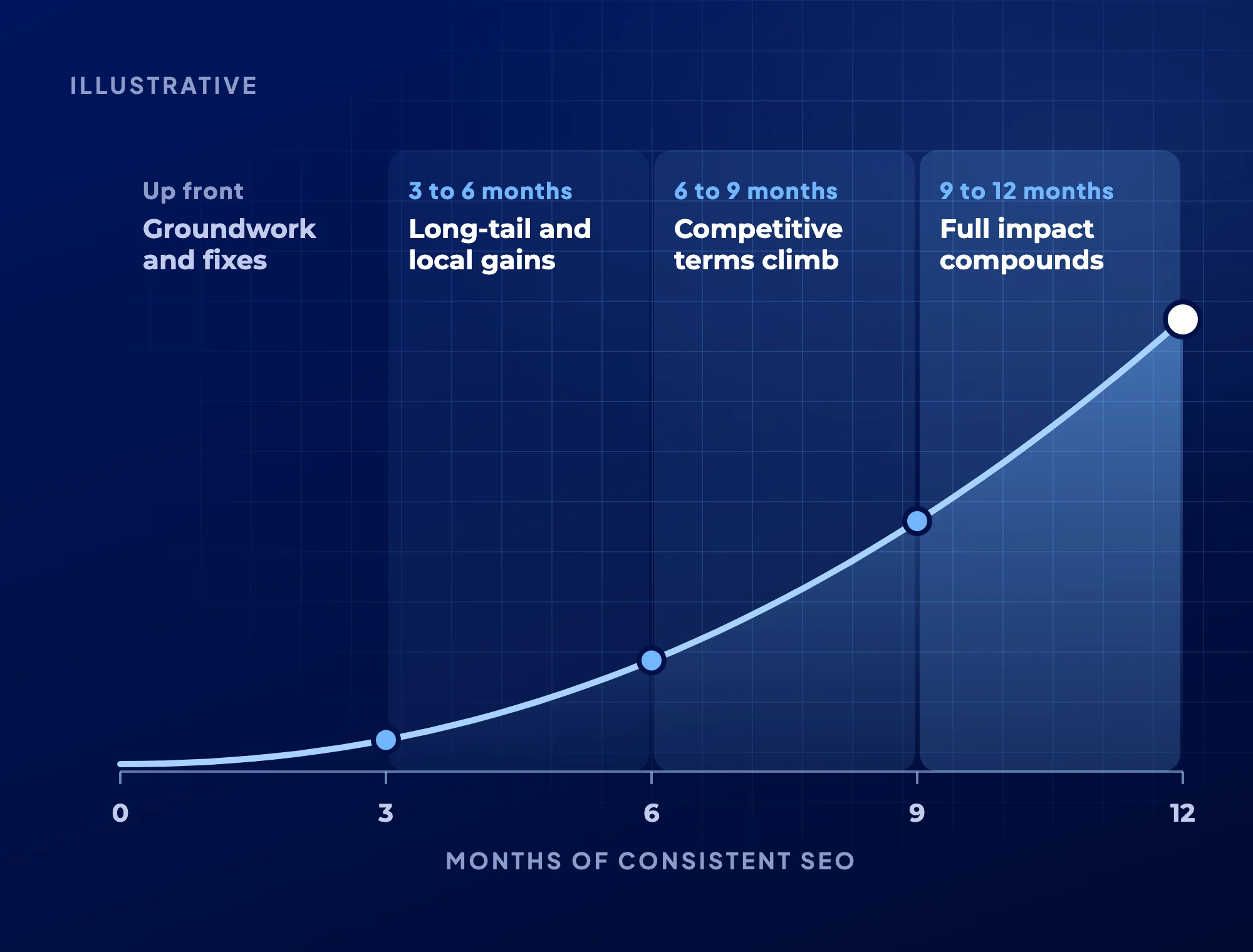 How Long Does Healthcare SEO Take To Work? - Featured Image By MINA Medical Marketing.