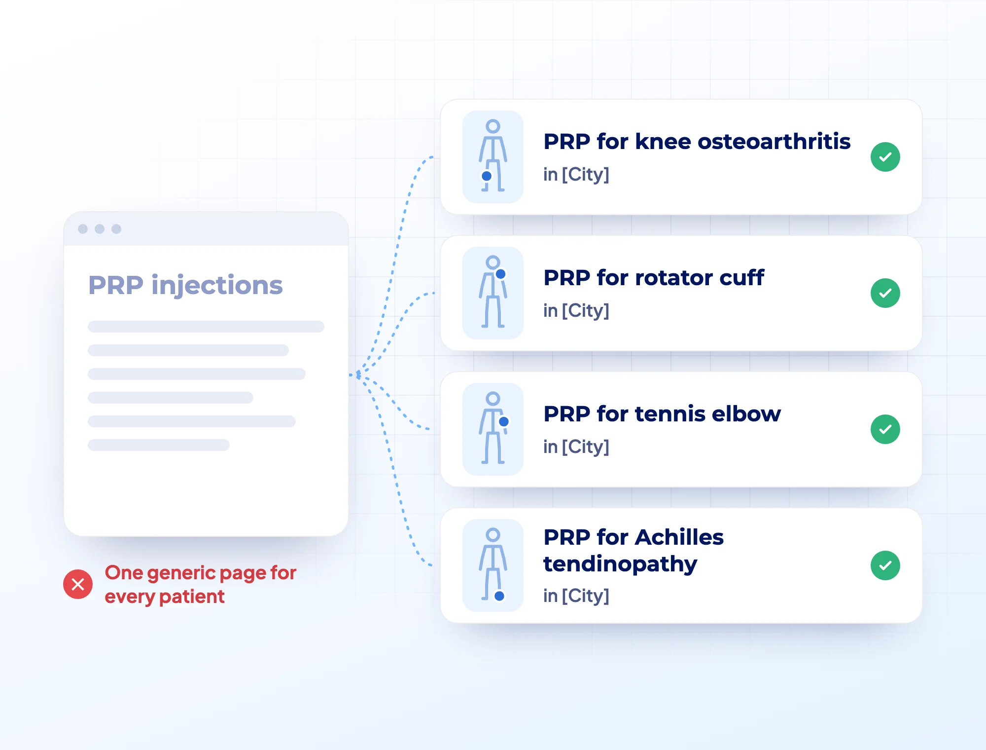Regenerative Medicine Marketing in Canada + PRP & Stem Cell Injection Marketing: Featured Image by MINA Medical Marketing
