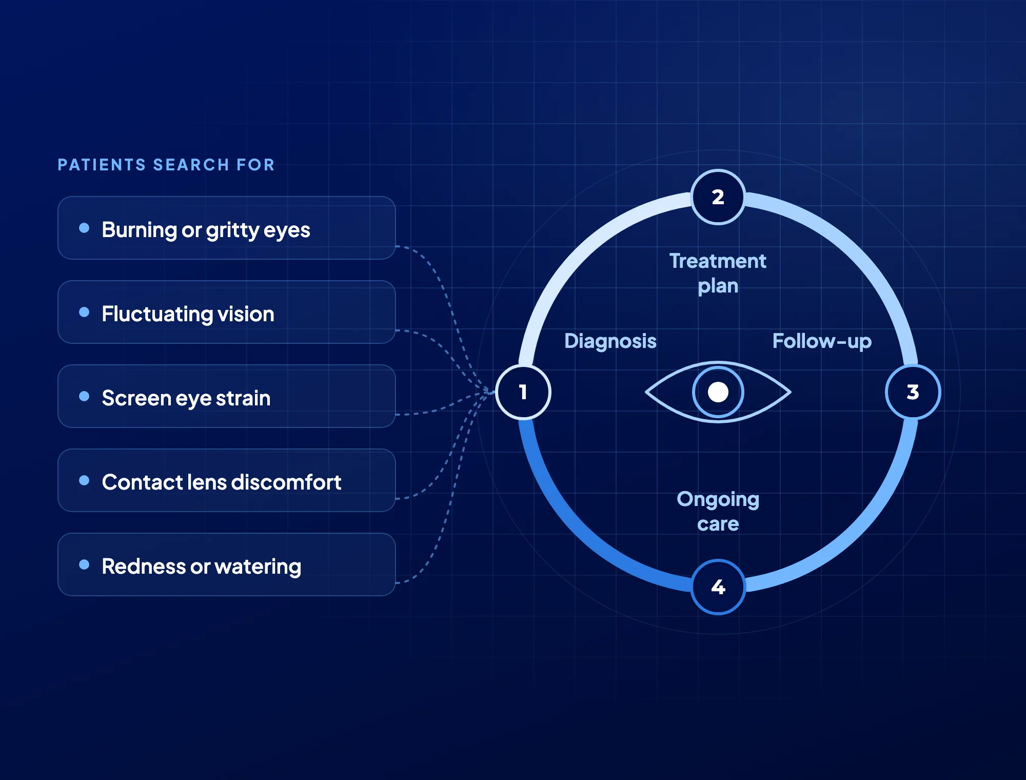 Dry Eye Marketing Strategies That Actually Convert in Canada: Featured Image by MINA Medical Marketing