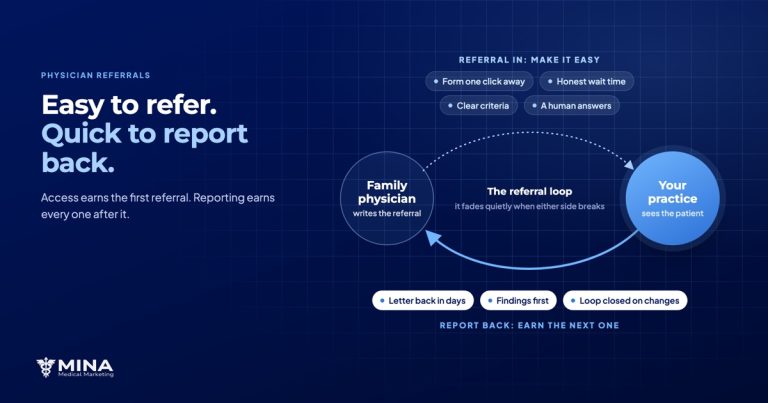 Physician referrals: easy to refer, quick to report back, shown as the referral loop between a family physician and a specialist practice