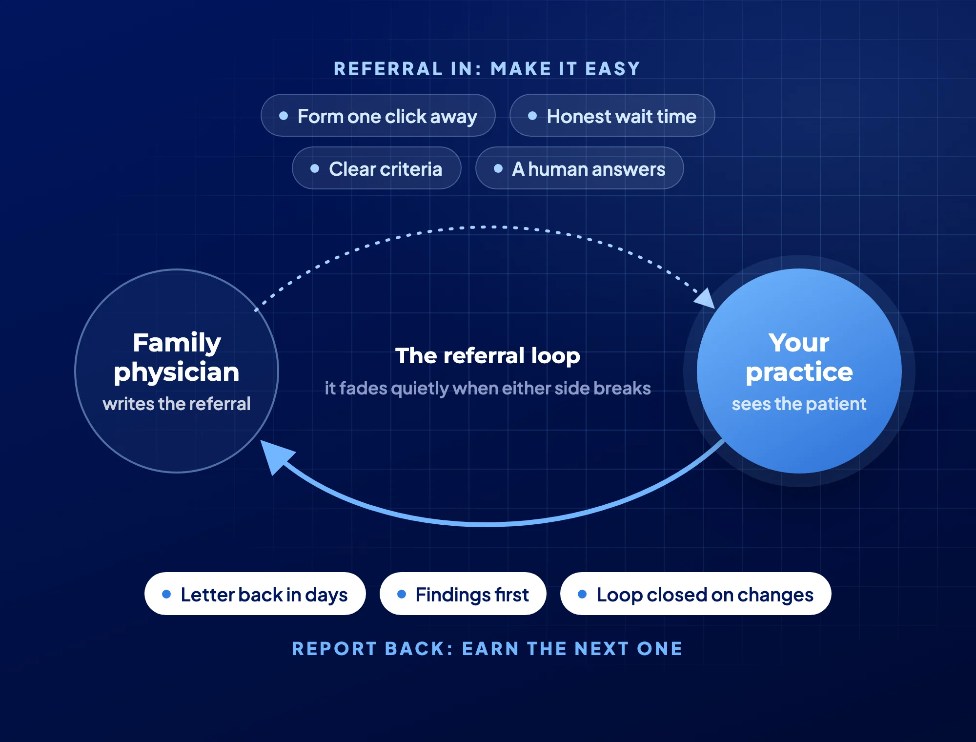 The physician referral loop between a family physician and a specialist practice