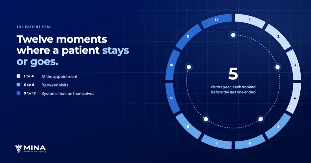 Patient retention: twelve moments where a patient stays or goes, arranged around five booked visits a year