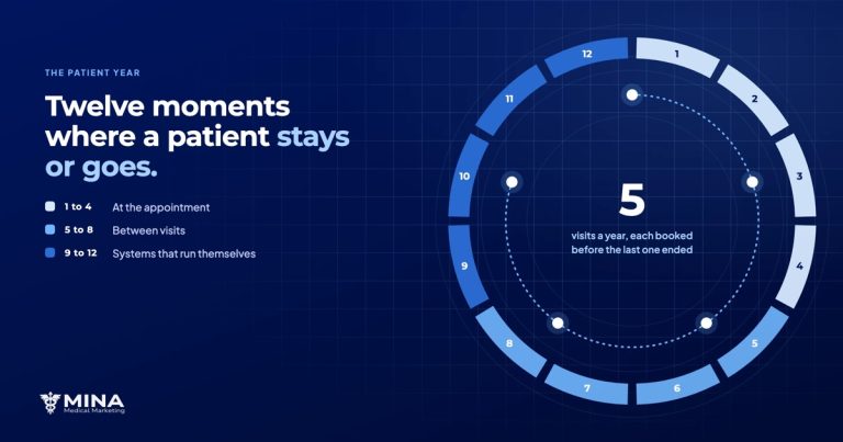 Patient retention: twelve moments where a patient stays or goes, arranged around five booked visits a year