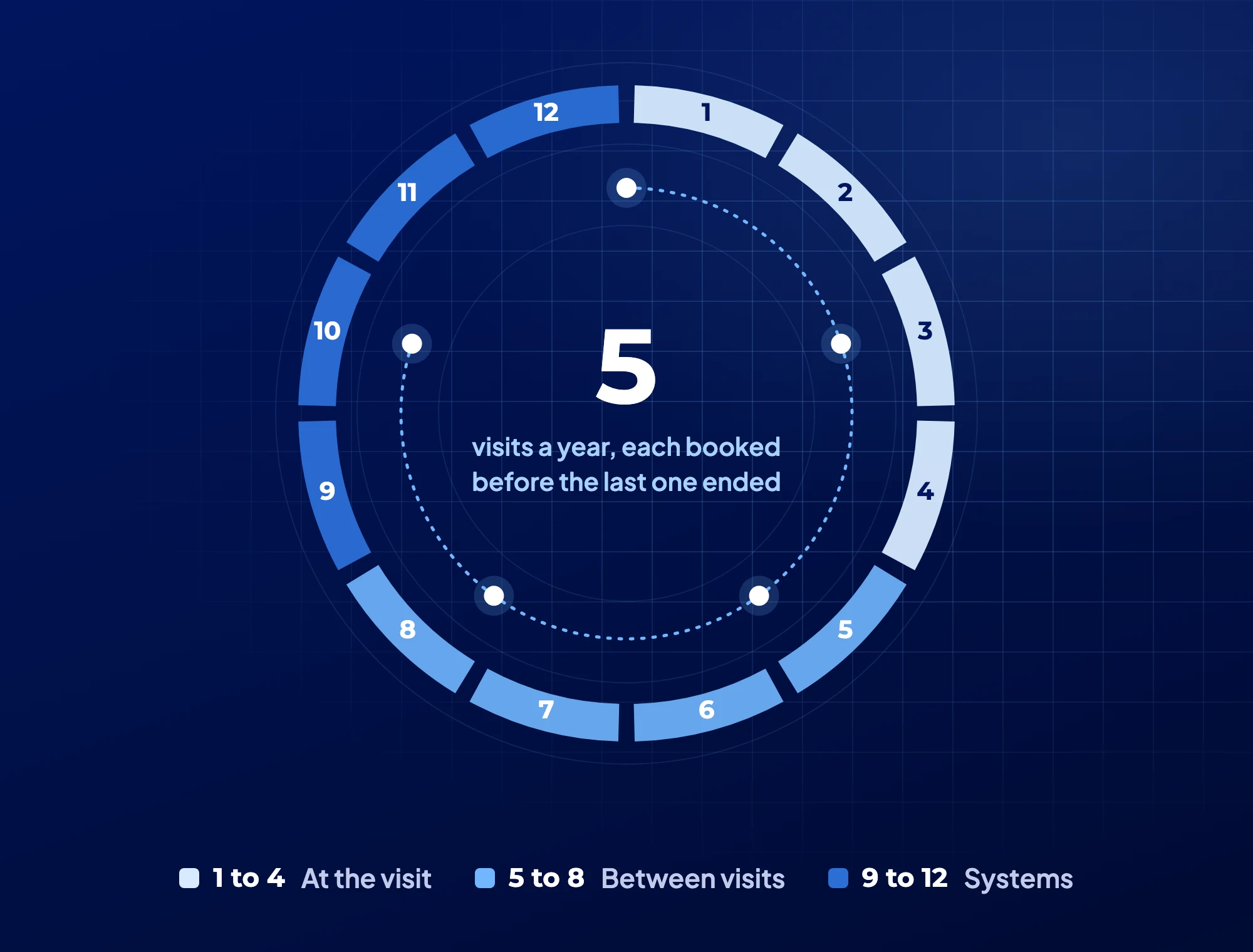 The patient year: twelve patient retention strategies arranged as a ring around five booked visits